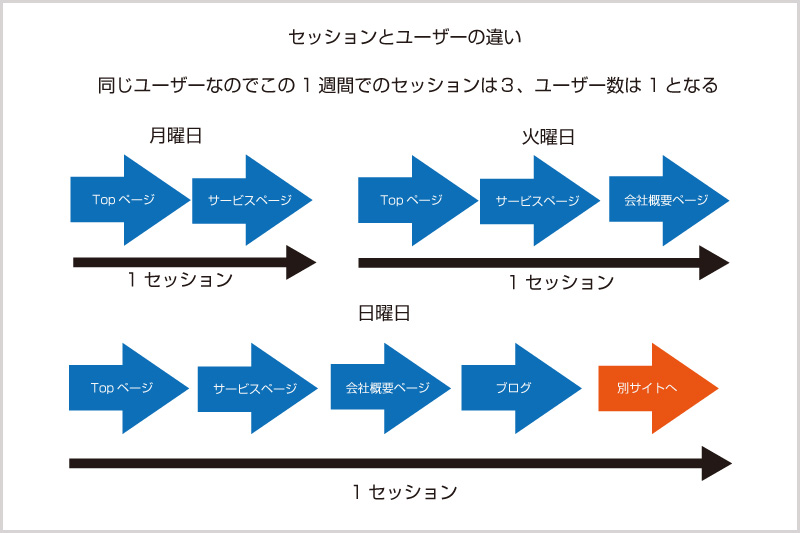 セッションとユーザーの違い